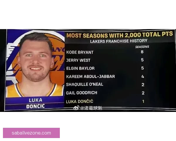 东契奇9连胜创历史新神迹 数据比肩张伯伦 乔科詹未曾达成